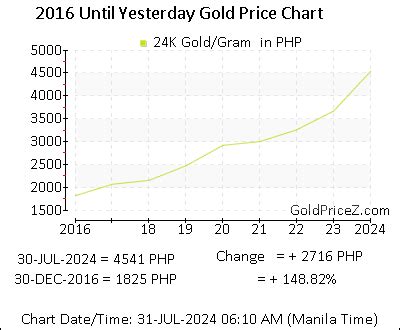 Gold Price Per Gram Philippines.